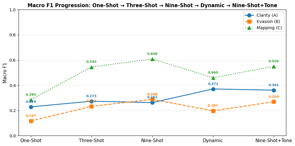 Macro-F1 comparison across one-shot, three-shot, nine-shot, dynamic and tone-aware prompting