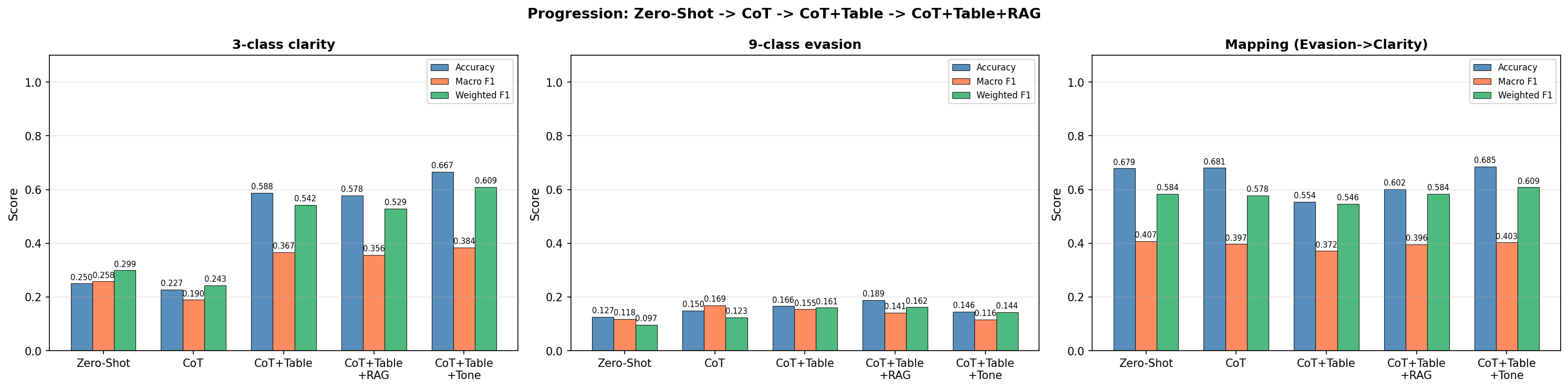 Comparison of zero-shot and chain-of-thought prompting strategies across clarity, evasion and mapped clarity tasks