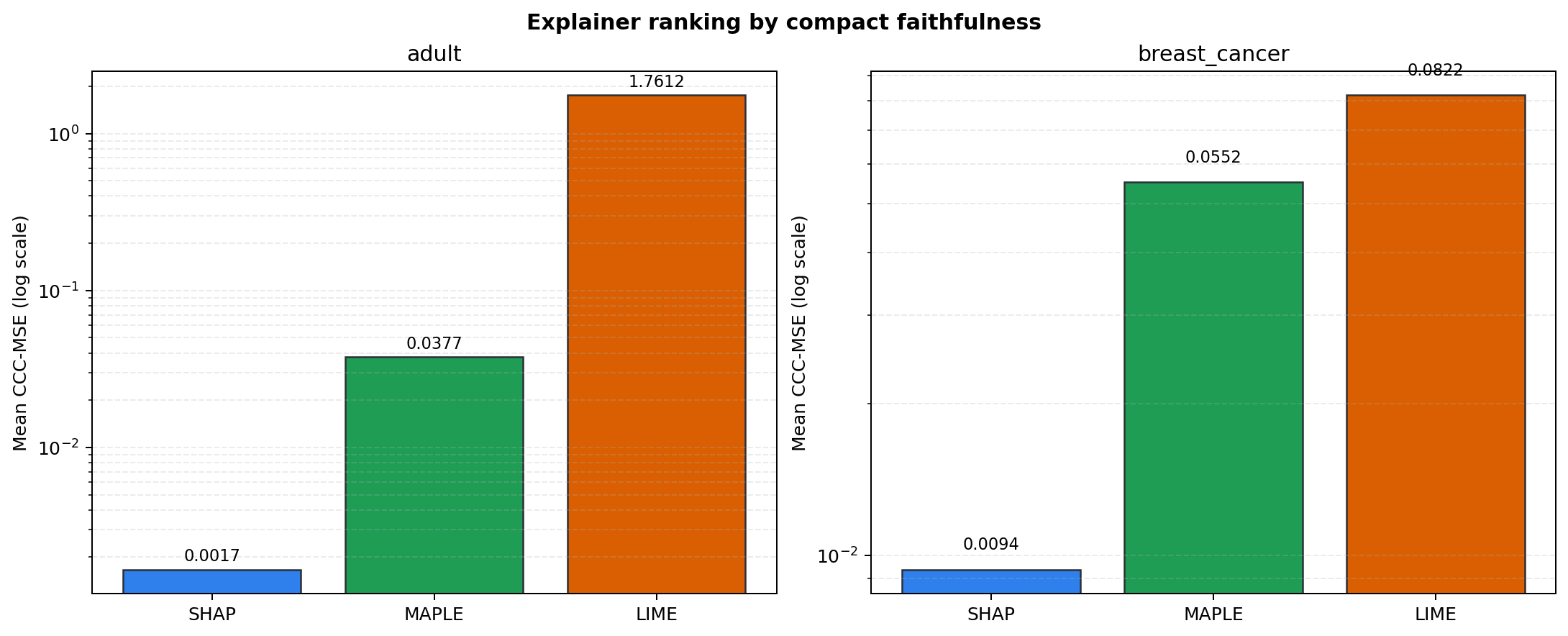 Ranking of SHAP, MAPLE and LIME by mean CCC error
