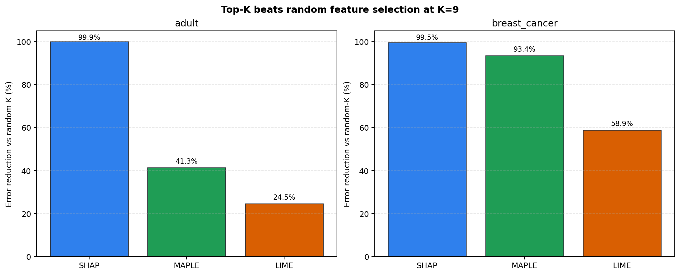 Bar chart comparing top-ranked features with random feature selection at K equals 9