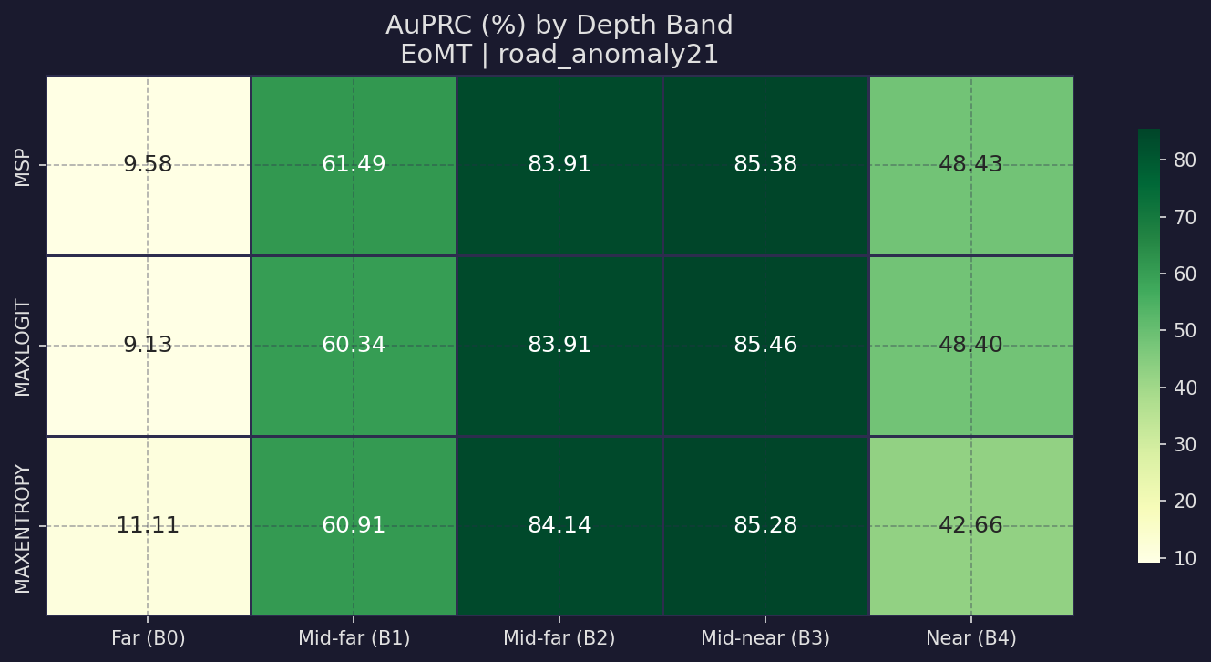 Heatmap of EoMT AuPRC across vertical depth bands on Road Anomaly 21