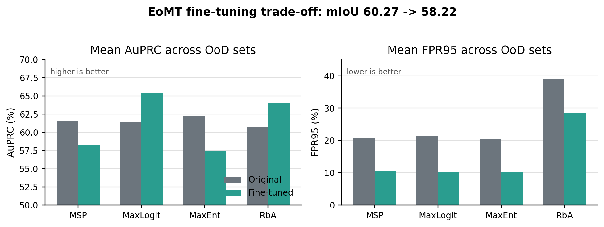 Comparison of original and fine-tuned EoMT mean AuPRC and FPR95