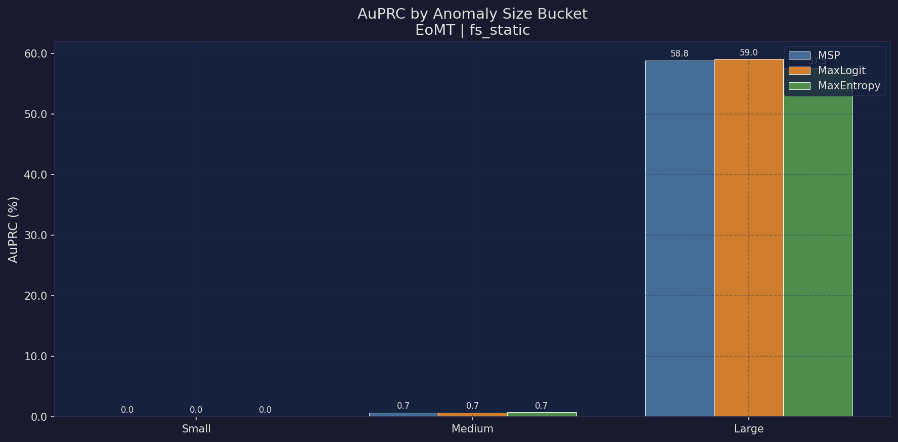 Bar chart of EoMT anomaly detection performance grouped by object size